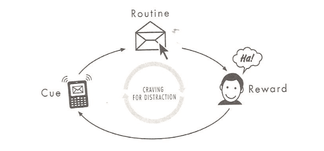 Habit loop